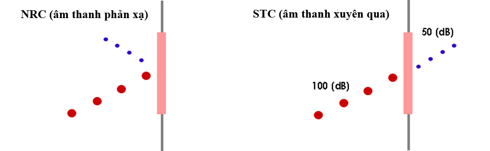 Phân biệt NRC và STC – Hiểu đúng để chọn lựa giải pháp trần, tường phù hợp